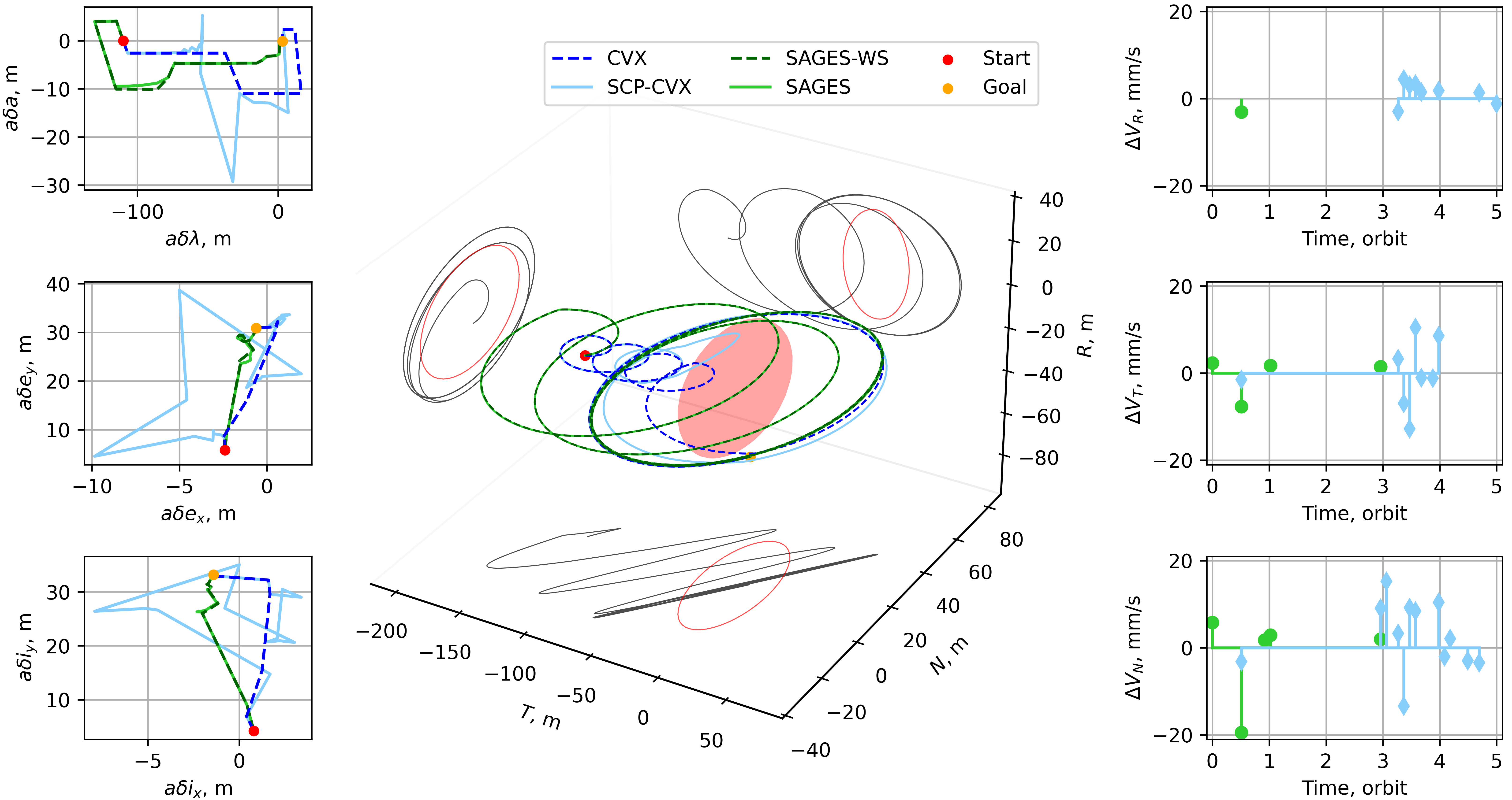 RPOD representative trajectory